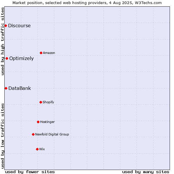 Market position of Optimizely vs. DataBank vs. Discourse
