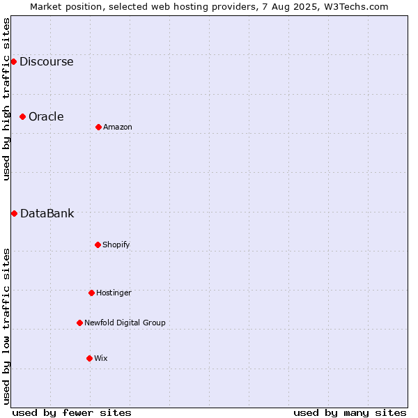 Market position of Oracle vs. DataBank vs. Discourse
