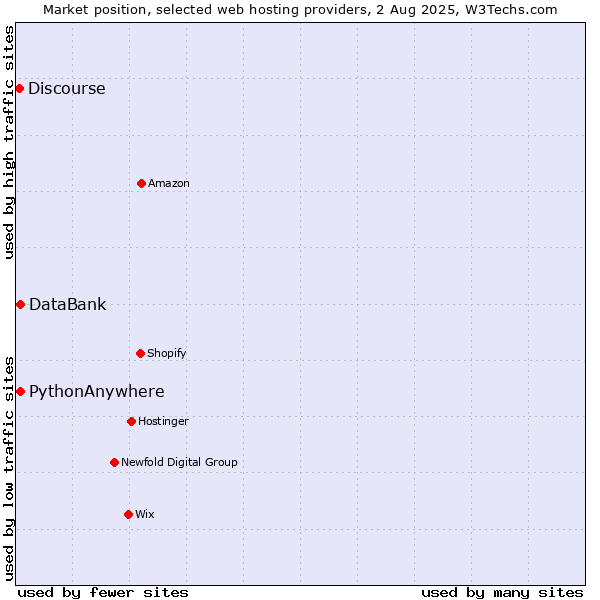 Market position of DataBank vs. PythonAnywhere vs. Discourse