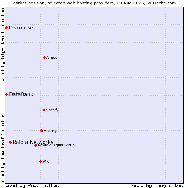Market position of Raiola Networks vs. DataBank vs. Discourse