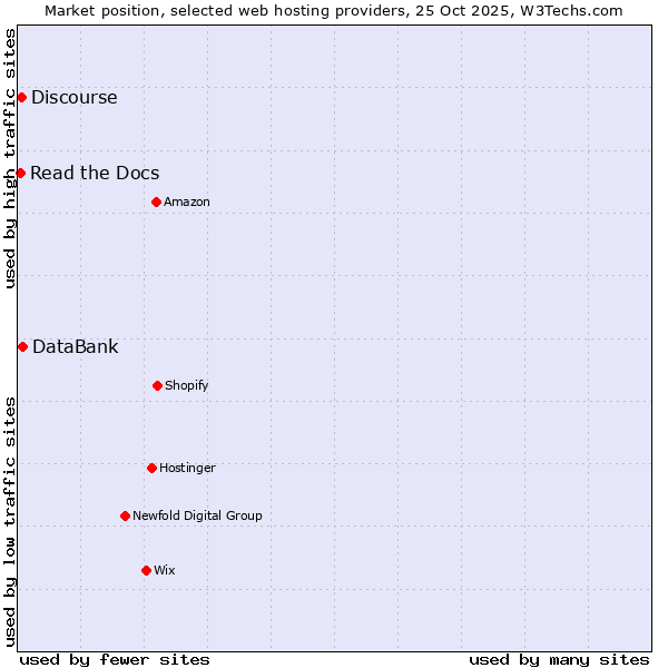 Market position of DataBank vs. Discourse vs. Read the Docs