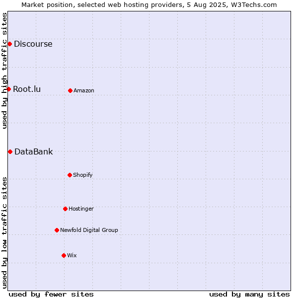 Market position of DataBank vs. Discourse vs. Root.lu