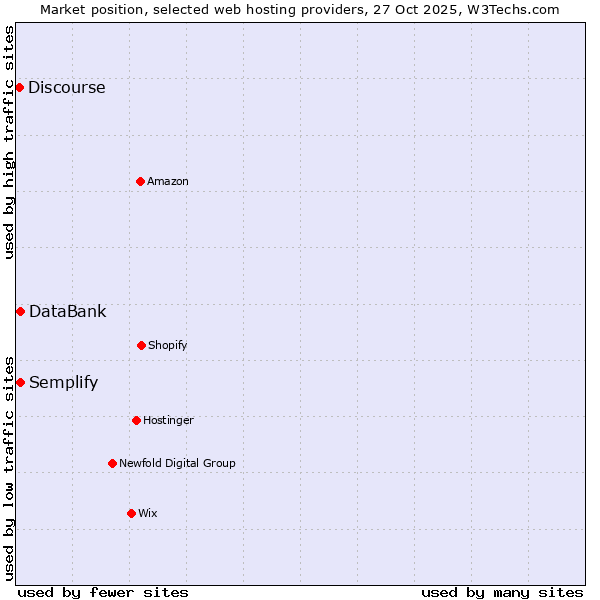 Market position of Semplify vs. DataBank vs. Discourse