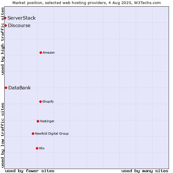 Market position of DataBank vs. Discourse vs. ServerStack