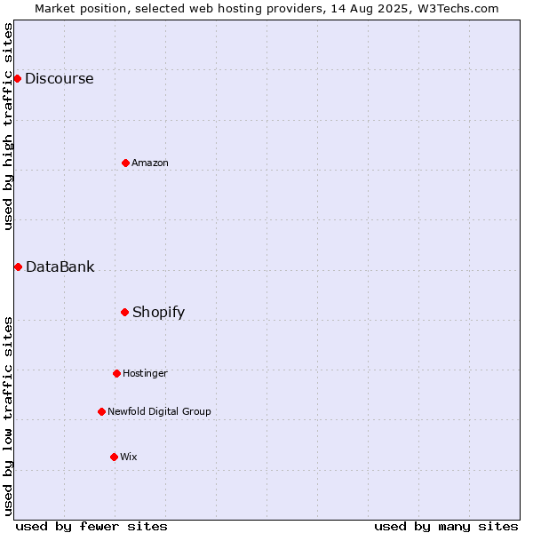 Market position of Shopify vs. DataBank vs. Discourse