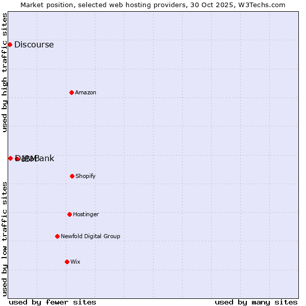 Market position of IBM vs. DataBank vs. Discourse