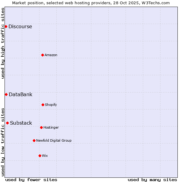 Market position of Substack vs. DataBank vs. Discourse