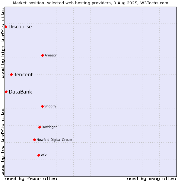 Market position of Tencent vs. DataBank vs. Discourse