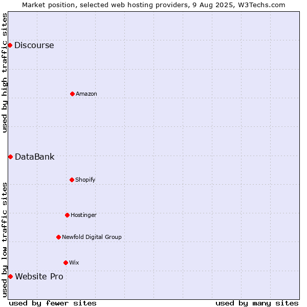 Market position of Website Pro vs. DataBank vs. Discourse