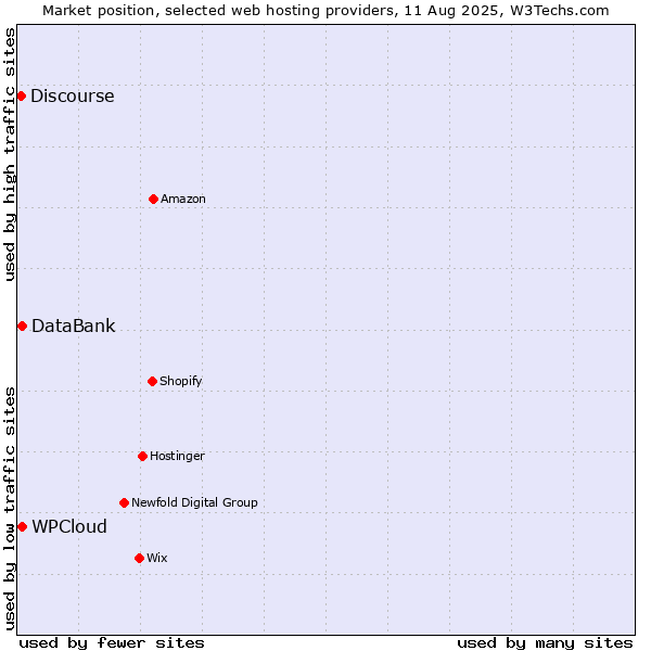 Market position of WPCloud vs. DataBank vs. Discourse
