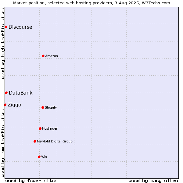 Market position of DataBank vs. Discourse vs. Ziggo