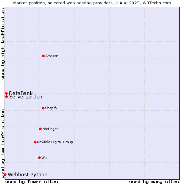 Market position of Servergarden vs. DataBank vs. Webhost Python
