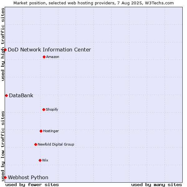 Market position of DataBank vs. DoD Network Information Center vs. Webhost Python