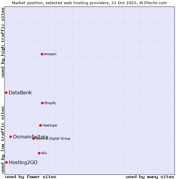 Market position of Domainfactory vs. Hosting2GO vs. DataBank