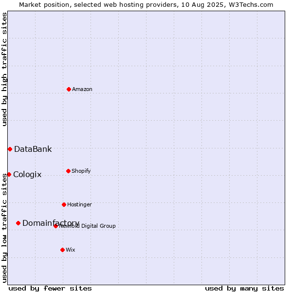 Market position of Domainfactory vs. DataBank vs. Cologix