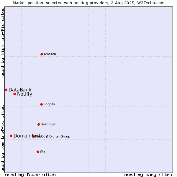 Market position of Netlify vs. Domainfactory vs. DataBank