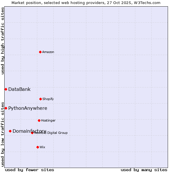 Market position of Domainfactory vs. PythonAnywhere vs. DataBank