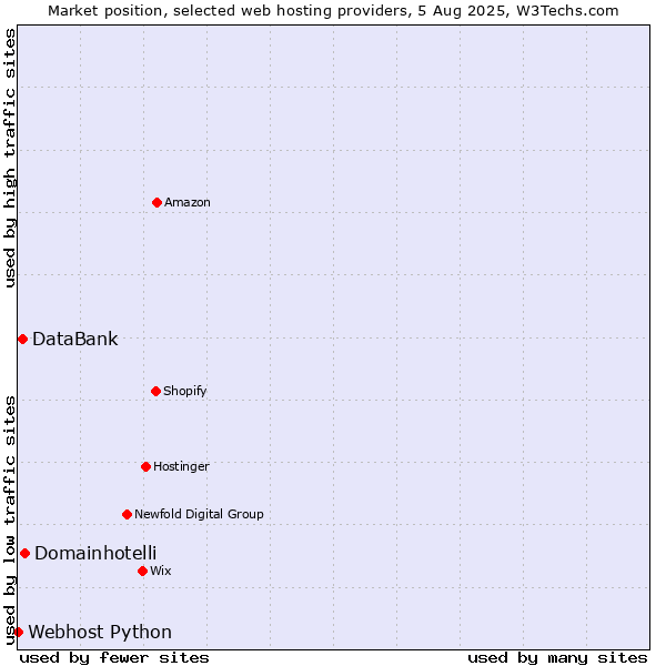 Market position of Domainhotelli vs. DataBank vs. Webhost Python