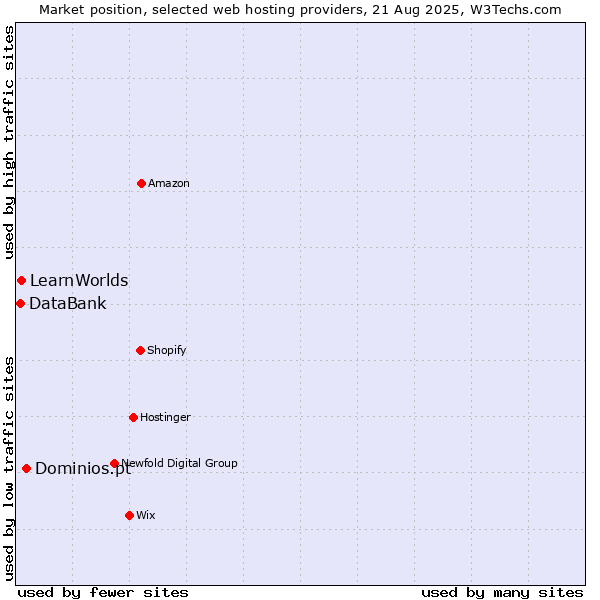 Market position of Dominios.pt vs. LearnWorlds vs. DataBank