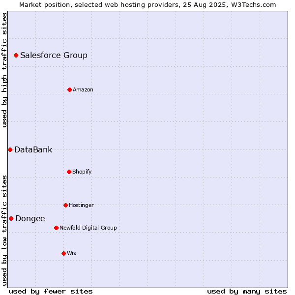 Market position of Salesforce Group vs. Dongee vs. DataBank