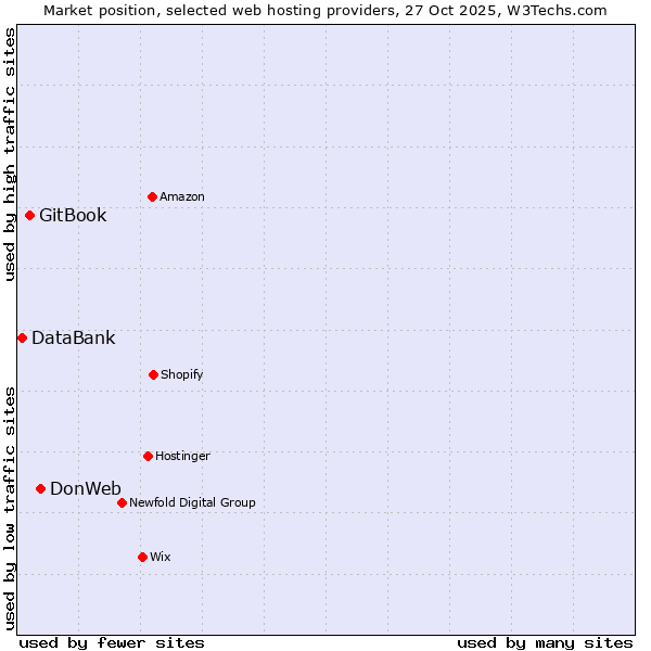 Market position of DonWeb vs. GitBook vs. DataBank