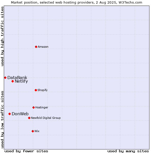 Market position of Netlify vs. DonWeb vs. DataBank