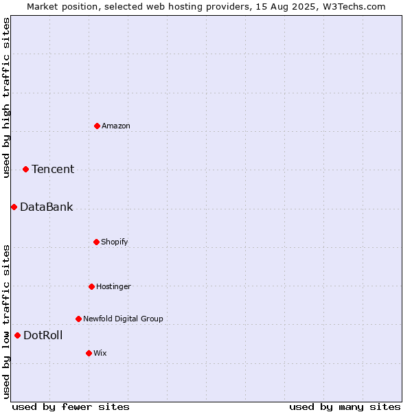 Market position of Tencent vs. DotRoll vs. DataBank