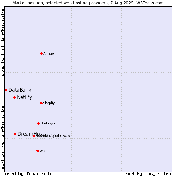 Market position of DreamHost vs. Netlify vs. DataBank