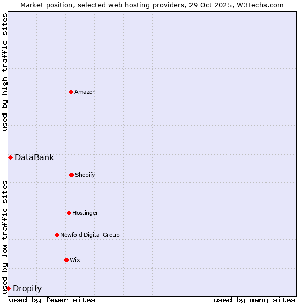 Market position of DataBank vs. Dropify