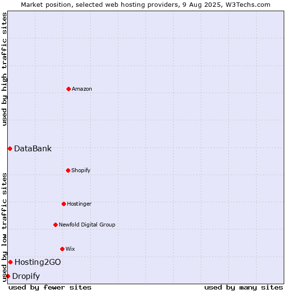 Market position of Hosting2GO vs. DataBank vs. Dropify