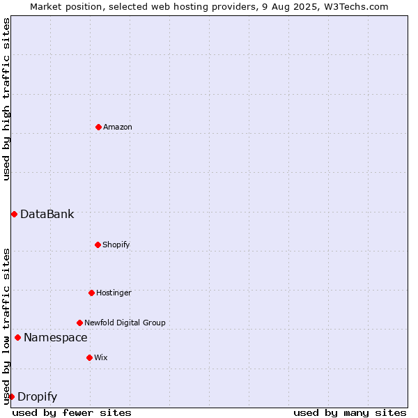Market position of Namespace vs. DataBank vs. Dropify
