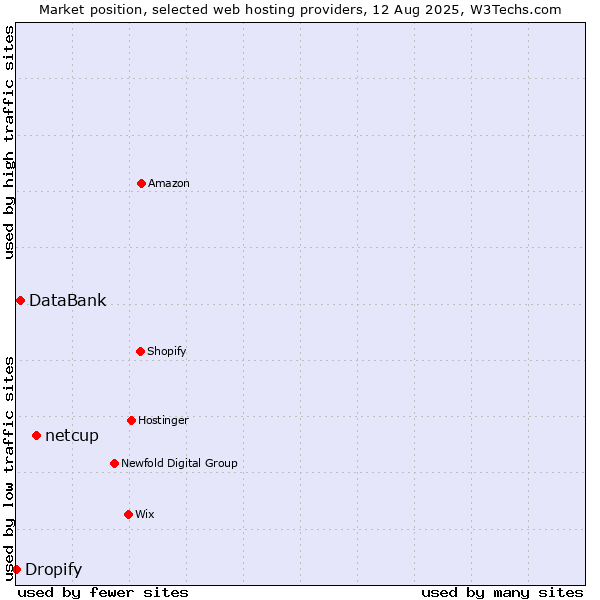 Market position of netcup vs. DataBank vs. Dropify