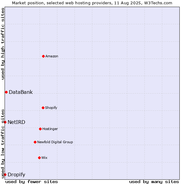 Market position of DataBank vs. Dropify vs. NetIRD