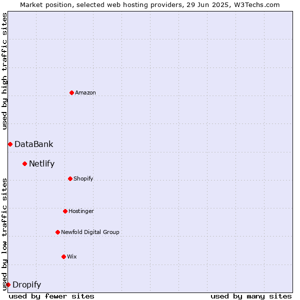 Market position of Netlify vs. DataBank vs. Dropify