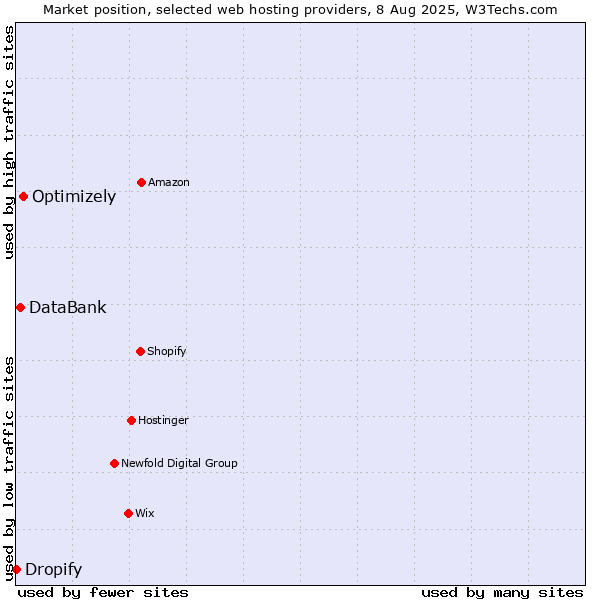 Market position of Optimizely vs. DataBank vs. Dropify