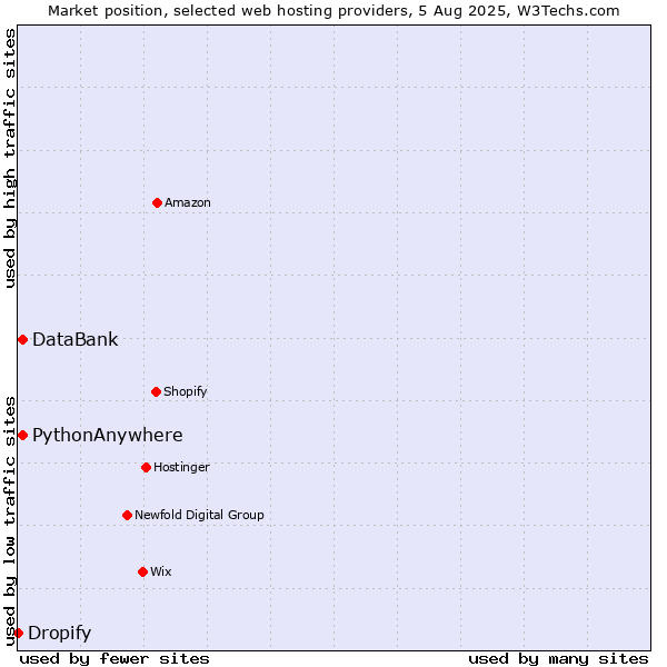 Market position of DataBank vs. PythonAnywhere vs. Dropify
