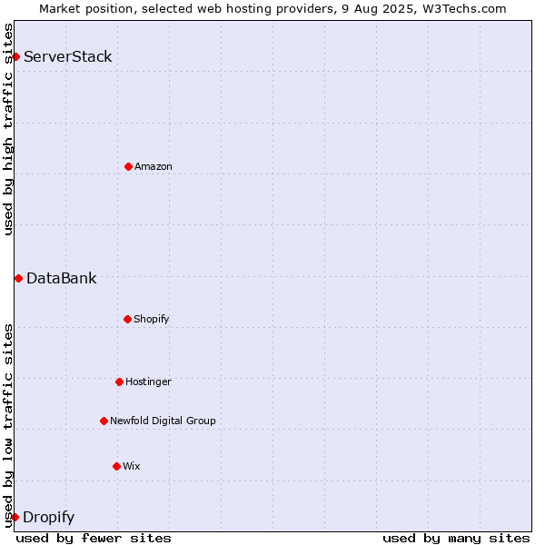 Market position of DataBank vs. ServerStack vs. Dropify
