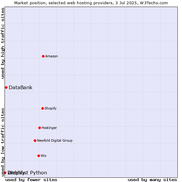 Market position of DataBank vs. Dropify vs. Webhost Python