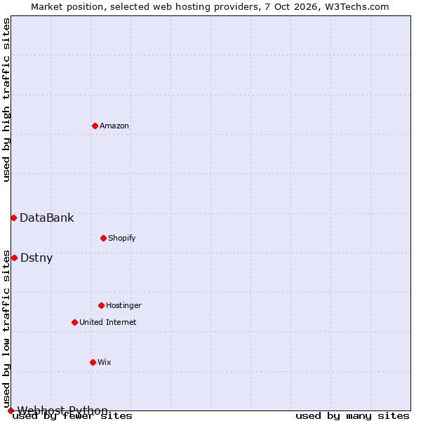 Market position of Dstny vs. DataBank vs. Webhost Python