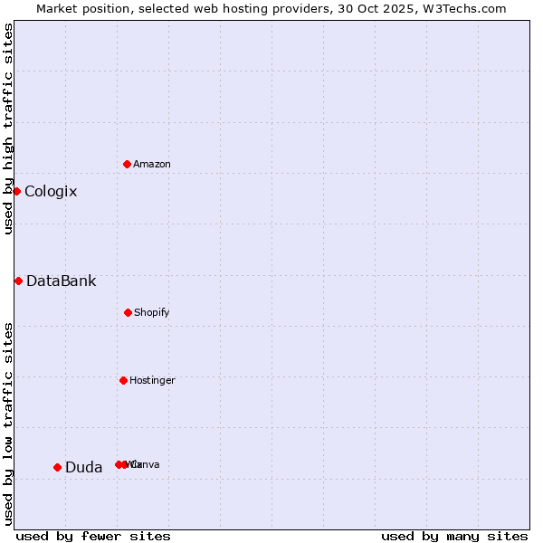 Market position of Duda vs. DataBank vs. Cologix