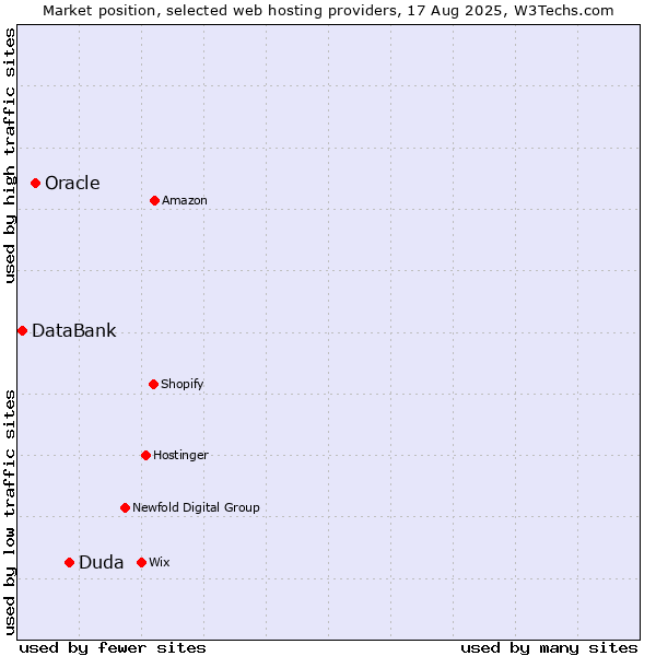 Market position of Duda vs. Oracle vs. DataBank
