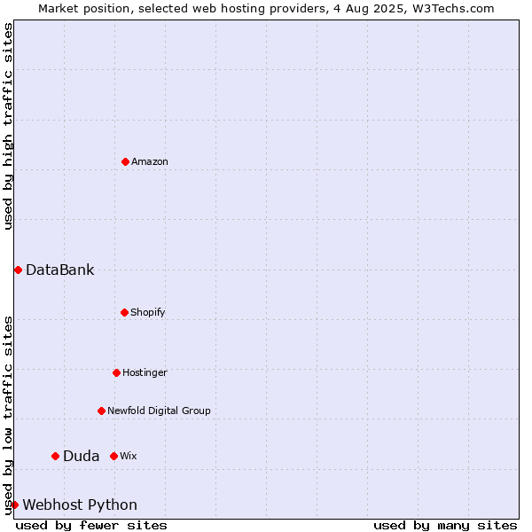 Market position of Duda vs. DataBank vs. Webhost Python