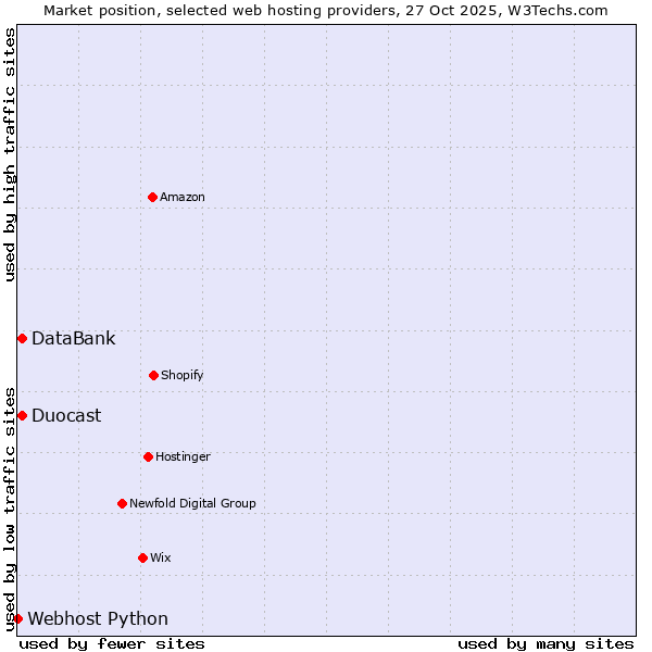 Market position of Duocast vs. DataBank vs. Webhost Python