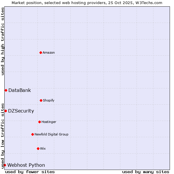 Market position of DataBank vs. DZSecurity vs. Webhost Python