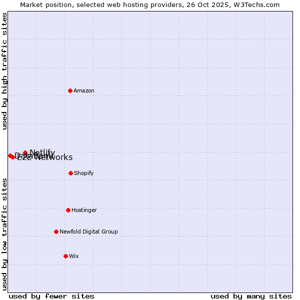 Market position of Netlify vs. E2E Networks vs. DataBank