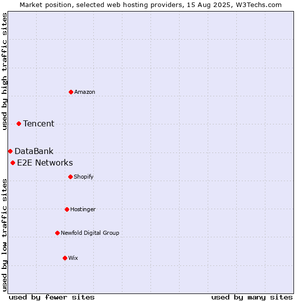 Market position of Tencent vs. E2E Networks vs. DataBank