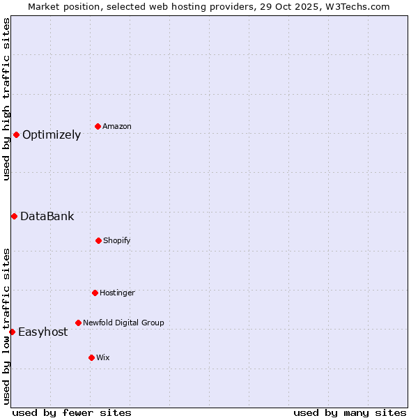 Market position of Optimizely vs. DataBank vs. Easyhost