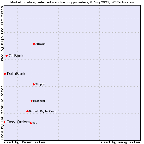 Market position of GitBook vs. DataBank vs. Easy Orders