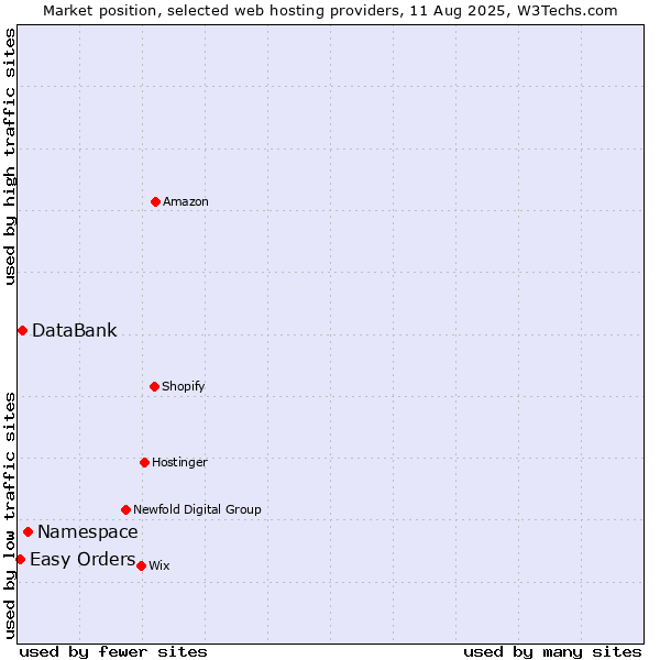 Market position of Namespace vs. DataBank vs. Easy Orders