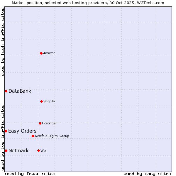 Market position of Netmark vs. DataBank vs. Easy Orders